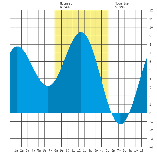 Tide Chart for 2021/01/29