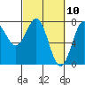 Tide chart for La Push, Washington on 2021/03/10