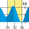 Tide chart for La Push, Washington on 2021/03/11