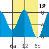 Tide chart for La Push, Washington on 2021/03/12