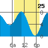 Tide chart for La Push, Washington on 2021/03/25