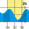 Tide chart for Quillayute River, La Push, Washington on 2021/04/21