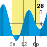 Tide chart for Quillayute River, La Push, Washington on 2021/04/28