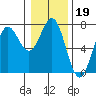 Tide chart for Quillayute River, La Push, Washington on 2022/01/19