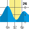 Tide chart for Quillayute River, La Push, Washington on 2022/01/26