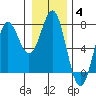 Tide chart for Quillayute River, La Push, Washington on 2022/01/4