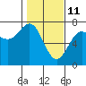 Tide chart for La Push, Washington on 2022/02/11