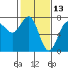 Tide chart for La Push, Washington on 2022/02/13