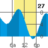 Tide chart for La Push, Washington on 2022/02/27