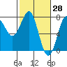 Tide chart for La Push, Washington on 2022/02/28