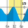 Tide chart for La Push, Washington on 2022/03/15