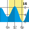 Tide chart for La Push, Washington on 2022/03/16