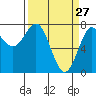 Tide chart for La Push, Washington on 2022/03/27
