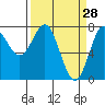 Tide chart for La Push, Washington on 2022/03/28