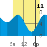 Tide chart for La Push, Washington on 2022/04/11