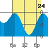 Tide chart for La Push, Washington on 2022/04/24