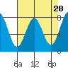 Tide chart for La Push, Washington on 2022/04/28