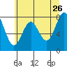 Tide chart for La Push, Washington on 2022/05/26
