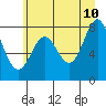 Tide chart for La Push, Washington on 2022/06/10