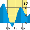 Tide chart for La Push, Washington on 2022/06/17