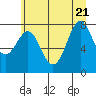 Tide chart for La Push, Washington on 2022/06/21