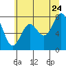 Tide chart for La Push, Washington on 2022/06/24