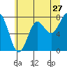Tide chart for La Push, Washington on 2022/06/27