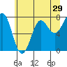 Tide chart for La Push, Washington on 2022/06/29