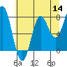 Tide chart for Quillayute River, La Push, Washington on 2022/07/14