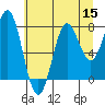 Tide chart for Quillayute River, La Push, Washington on 2022/07/15