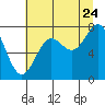 Tide chart for Quillayute River, La Push, Washington on 2022/07/24