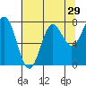 Tide chart for Quillayute River, La Push, Washington on 2022/07/29