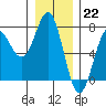 Tide chart for Quillayute River, La Push, Washington on 2022/12/22