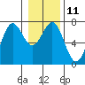 Tide chart for La Push, Washington on 2023/01/11
