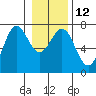 Tide chart for La Push, Washington on 2023/01/12