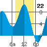 Tide chart for La Push, Washington on 2023/01/22