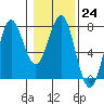 Tide chart for La Push, Washington on 2023/01/24