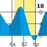 Tide chart for La Push, Washington on 2023/02/18
