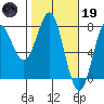 Tide chart for La Push, Washington on 2023/02/19