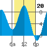 Tide chart for La Push, Washington on 2023/02/20