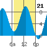 Tide chart for La Push, Washington on 2023/02/21