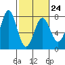 Tide chart for La Push, Washington on 2023/02/24