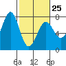 Tide chart for La Push, Washington on 2023/02/25