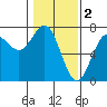 Tide chart for La Push, Washington on 2023/02/2