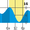 Tide chart for La Push, Washington on 2023/03/16