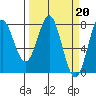 Tide chart for La Push, Washington on 2023/03/20