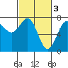 Tide chart for La Push, Washington on 2023/03/3