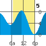 Tide chart for La Push, Washington on 2023/03/5