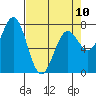Tide chart for La Push, Washington on 2023/04/10