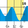 Tide chart for La Push, Washington on 2023/04/16